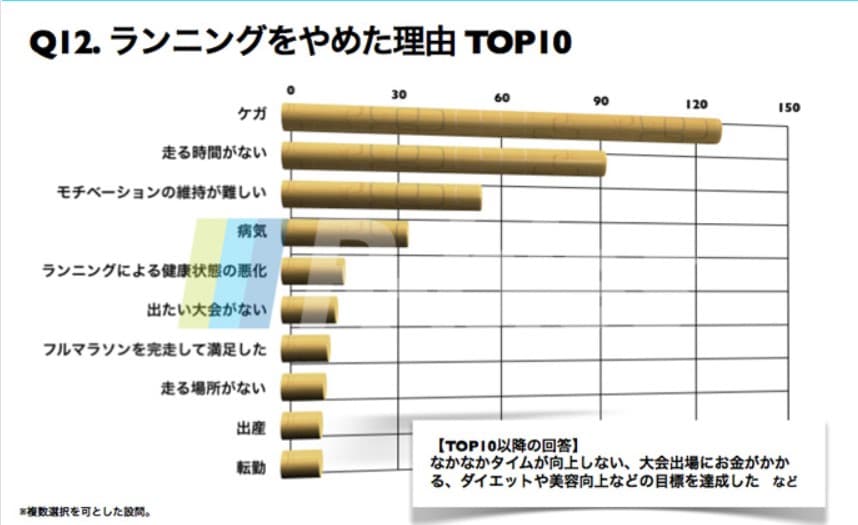 ランニングを辞めた理由トップ10