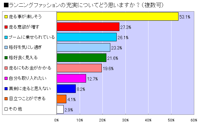 ランニングファッションの充実についてどう思うか