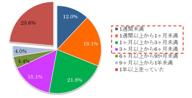 ランニング挫折率