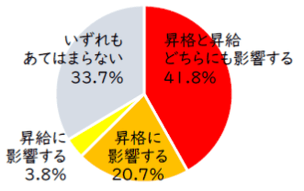 社員の文章力が昇格や昇給に影響している