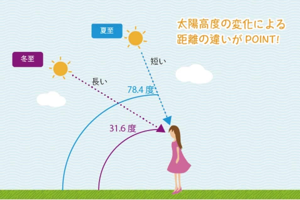 夏は太陽の位置が冬よりも近い