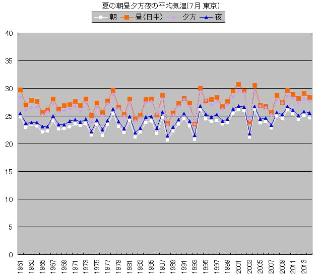 朝夜の温度