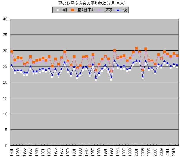 朝夜の温度