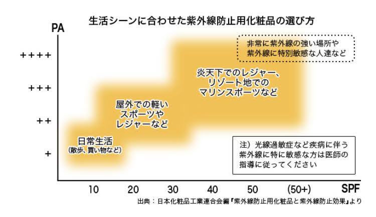 紫外線防止効果