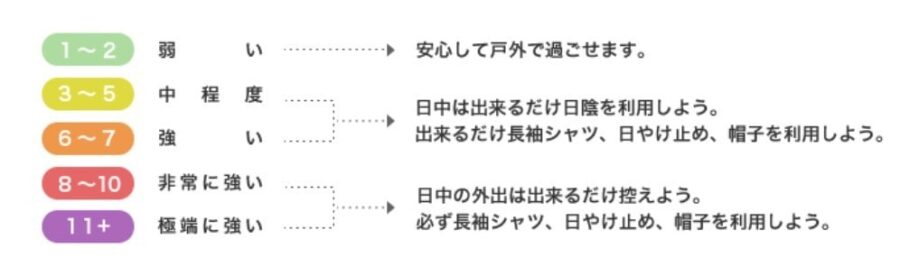 環境省:紫外線環境保健マニュアル2020